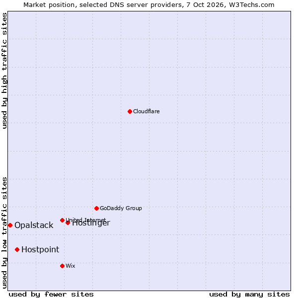 Market position of Hostinger vs. Hostpoint vs. Opalstack