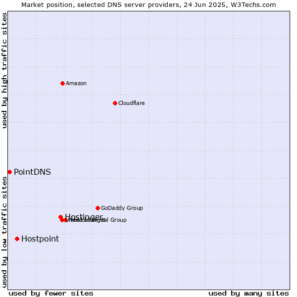 Market position of Hostinger vs. Hostpoint vs. PointDNS