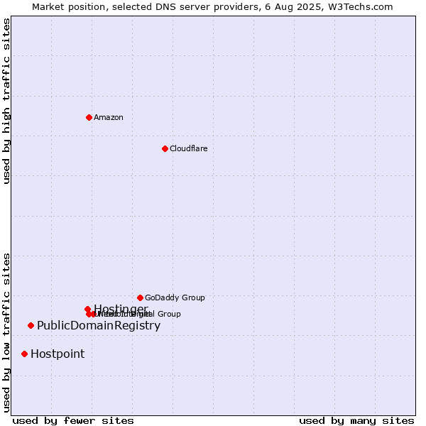 Market position of Hostinger vs. PublicDomainRegistry vs. Hostpoint