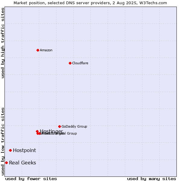 Market position of Hostinger vs. Hostpoint vs. Real Geeks