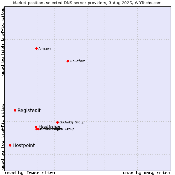 Market position of Hostinger vs. Register.it vs. Hostpoint