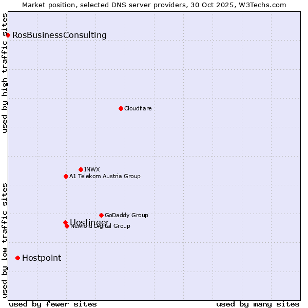 Market position of Hostinger vs. Hostpoint vs. RosBusinessConsulting
