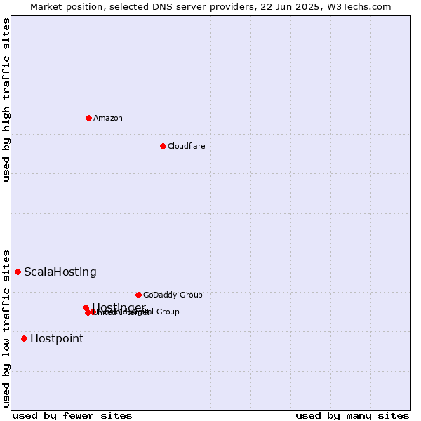 Market position of Hostinger vs. Hostpoint vs. ScalaHosting