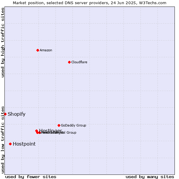 Market position of Hostinger vs. Hostpoint vs. Shopify