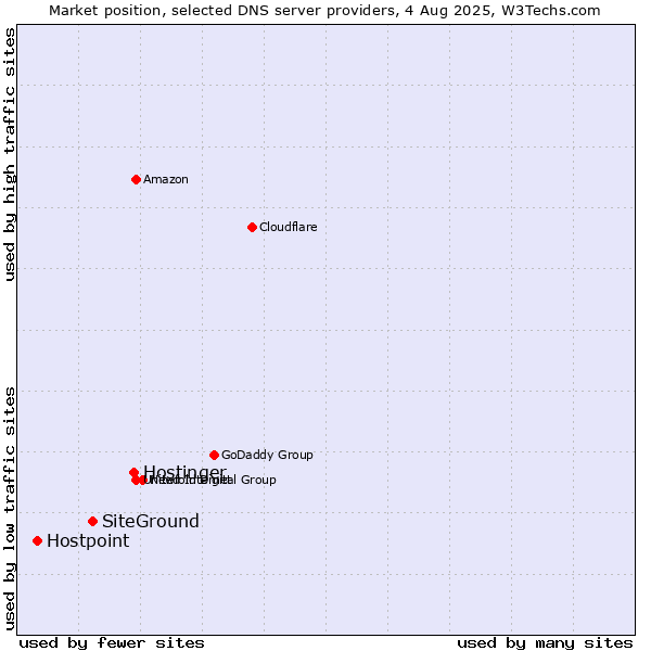 Market position of Hostinger vs. SiteGround vs. Hostpoint