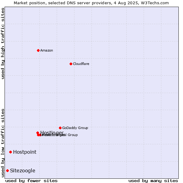 Market position of Hostinger vs. Hostpoint vs. Sitezoogle