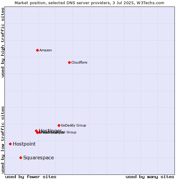 Market position of Hostinger vs. Squarespace vs. Hostpoint