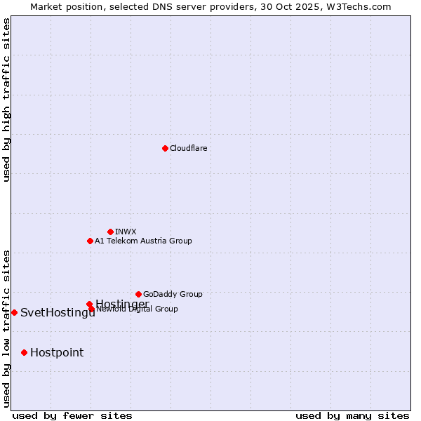 Market position of Hostinger vs. Hostpoint vs. SvetHostingu