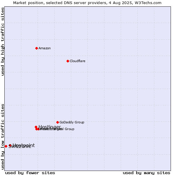 Market position of Hostinger vs. Hostpoint vs. Swizzonic