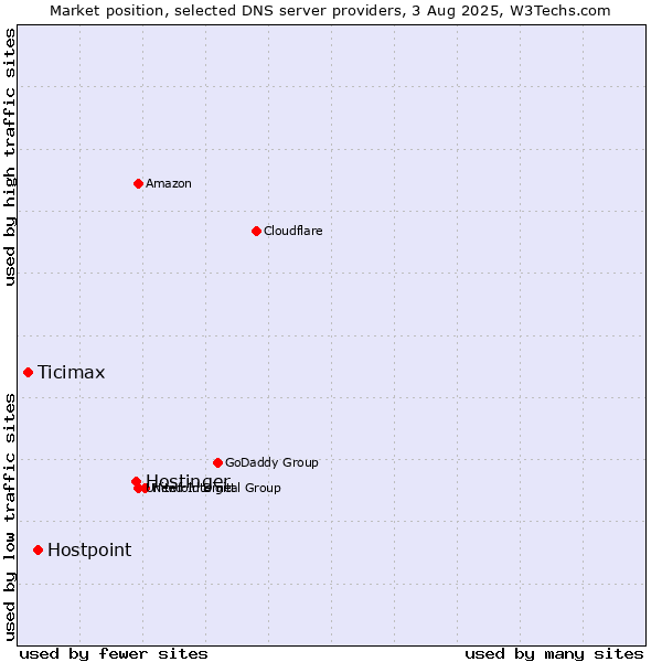 Market position of Hostinger vs. Hostpoint vs. Ticimax
