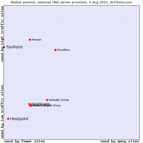 Market position of Hostinger vs. Hostpoint vs. TierPoint