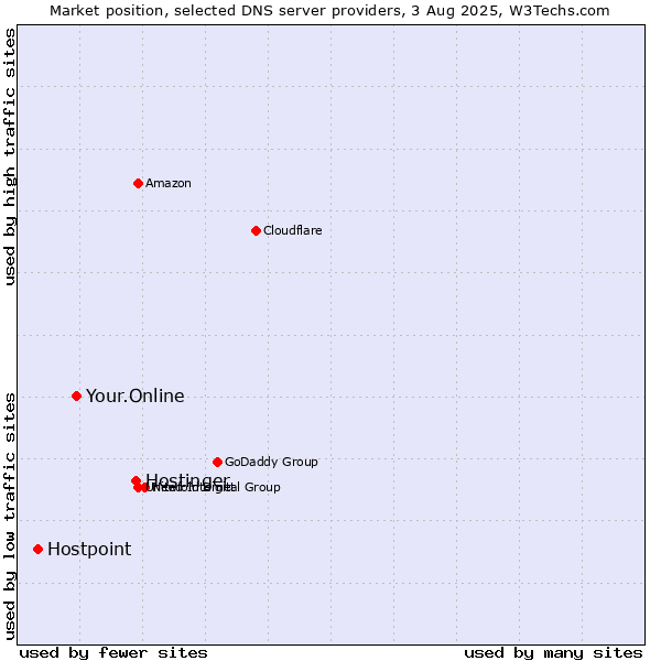 Market position of Hostinger vs. Your.Online vs. Hostpoint