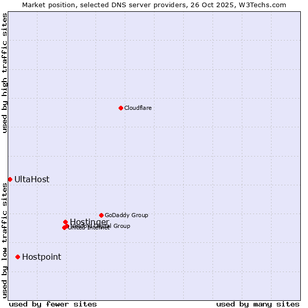 Market position of Hostinger vs. Hostpoint vs. UltaHost
