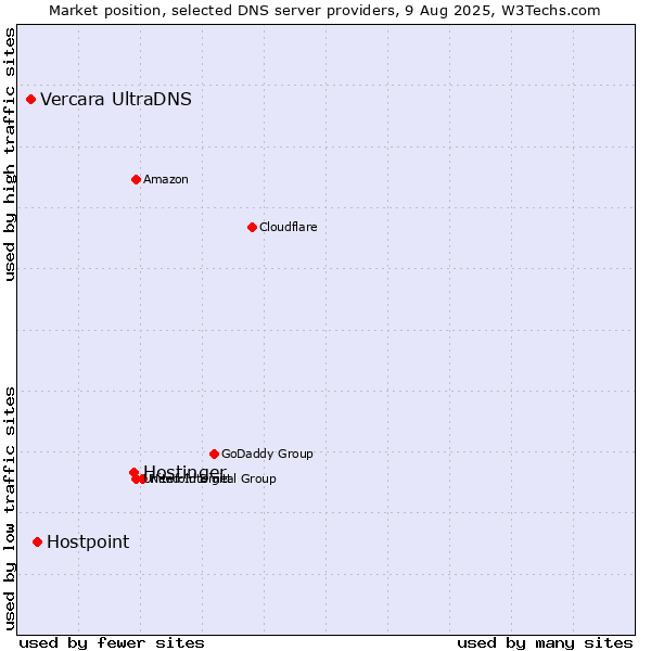 Market position of Hostinger vs. Hostpoint vs. Vercara UltraDNS