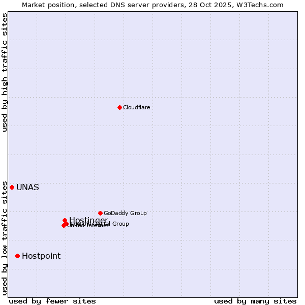 Market position of Hostinger vs. Hostpoint vs. UNAS