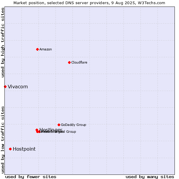 Market position of Hostinger vs. Hostpoint vs. Vivacom