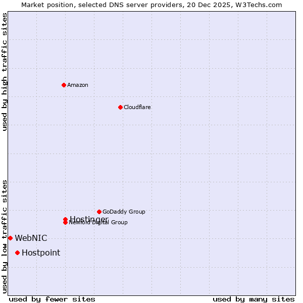 Market position of Hostinger vs. Hostpoint vs. WebNIC