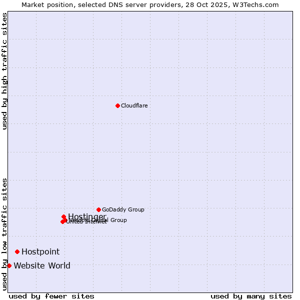 Market position of Hostinger vs. Hostpoint vs. Website World