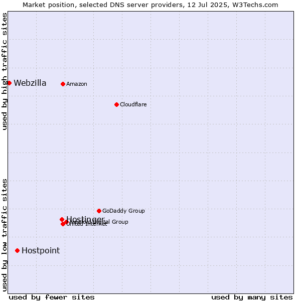 Market position of Hostinger vs. Hostpoint vs. Webzilla