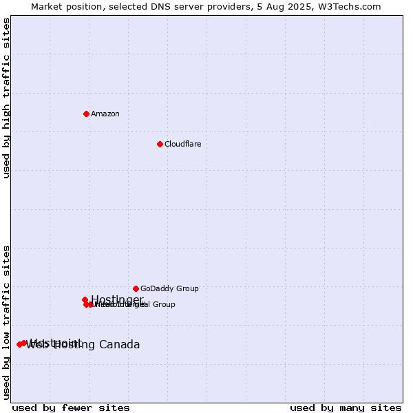 Market position of Hostinger vs. Hostpoint vs. Web Hosting Canada
