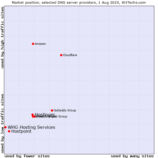 Market position of Hostinger vs. Hostpoint vs. WHG Hosting Services