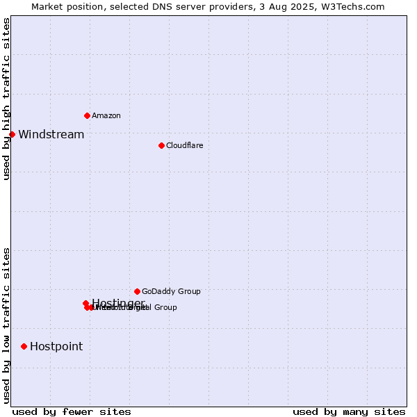 Market position of Hostinger vs. Hostpoint vs. Windstream