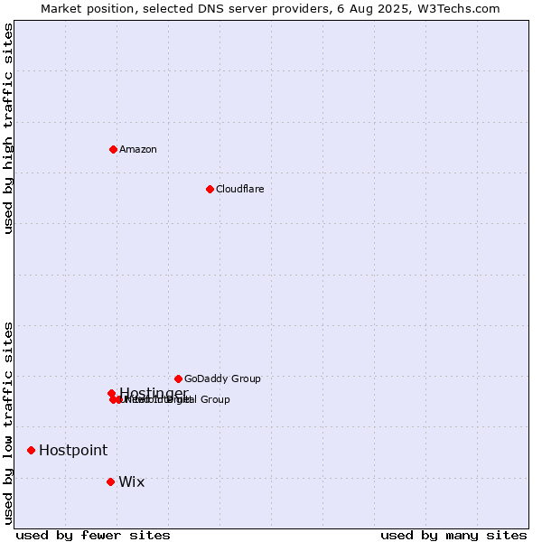 Market position of Hostinger vs. Wix vs. Hostpoint