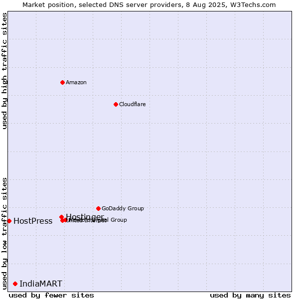 Market position of Hostinger vs. IndiaMART vs. HostPress