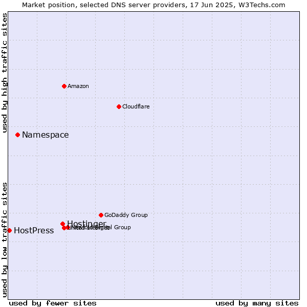Market position of Hostinger vs. Namespace vs. HostPress