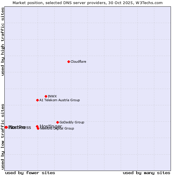 Market position of Hostinger vs. Nomeo vs. HostPress