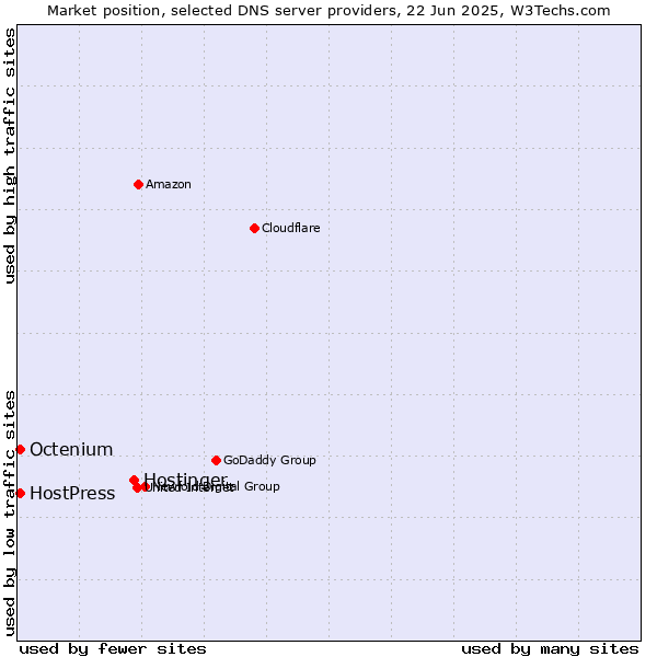 Market position of Hostinger vs. HostPress vs. Octenium