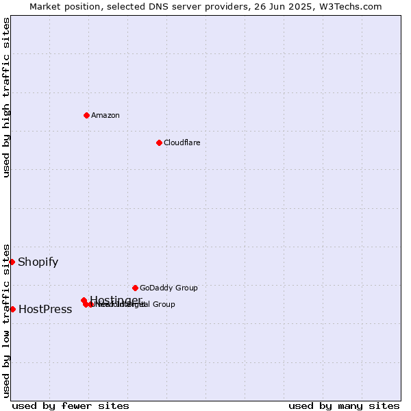 Market position of Hostinger vs. HostPress vs. Shopify