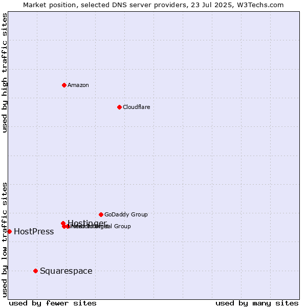 Market position of Hostinger vs. Squarespace vs. HostPress