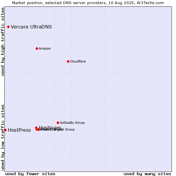 Market position of Hostinger vs. Vercara UltraDNS vs. HostPress