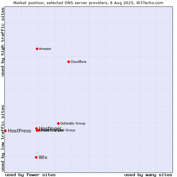 Market position of Hostinger vs. Wix vs. HostPress