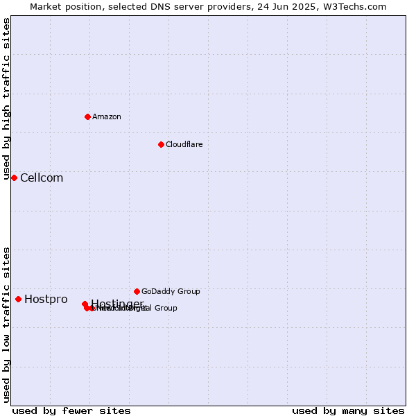 Market position of Hostinger vs. Hostpro vs. Cellcom