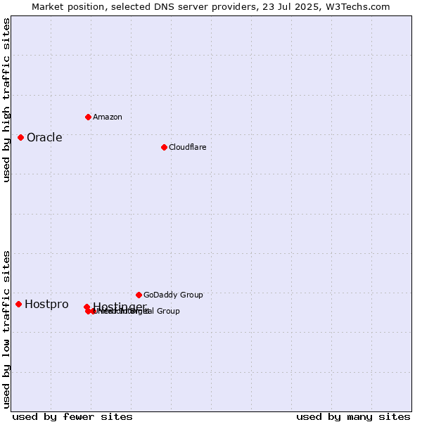 Market position of Hostinger vs. Oracle vs. Hostpro