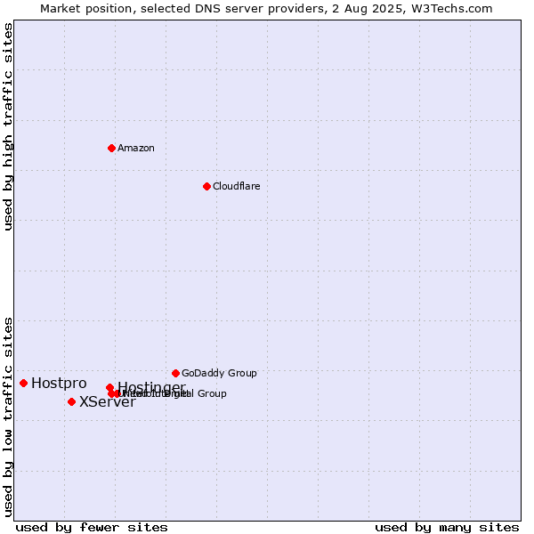 Market position of Hostinger vs. XServer vs. Hostpro