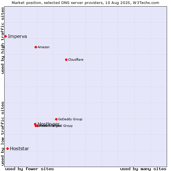 Market position of Hostinger vs. Hoststar vs. Imperva