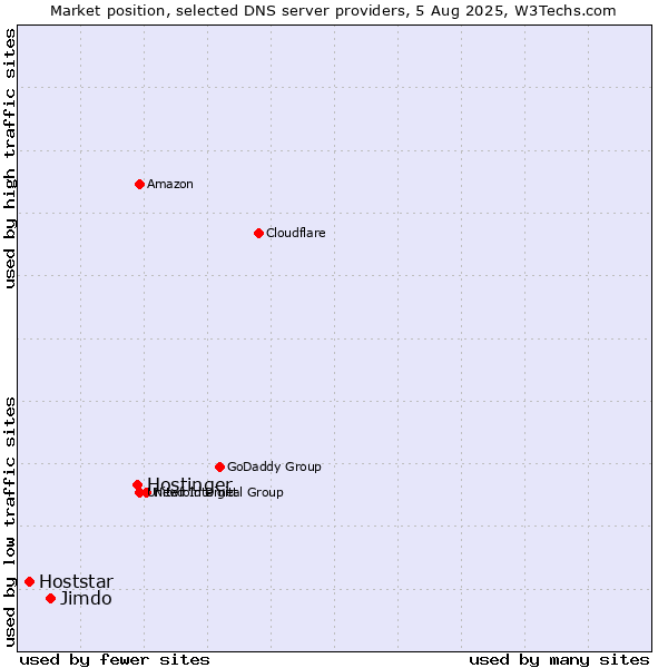 Market position of Hostinger vs. Jimdo vs. Hoststar