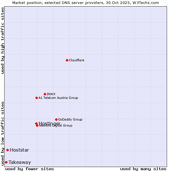 Market position of Hostinger vs. Hoststar vs. Takeaway