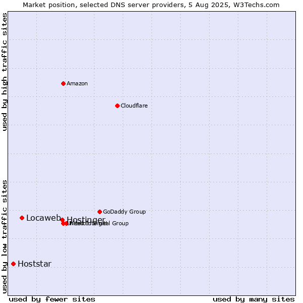 Market position of Hostinger vs. Locaweb vs. Hoststar