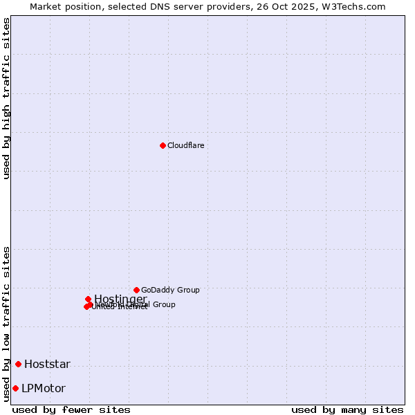 Market position of Hostinger vs. Hoststar vs. LPMotor