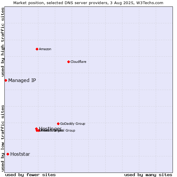 Market position of Hostinger vs. Hoststar vs. Managed IP