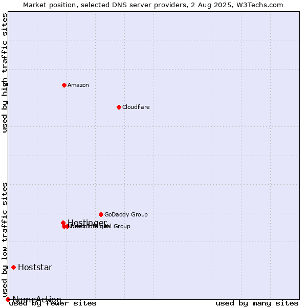 Market position of Hostinger vs. Hoststar vs. NameAction