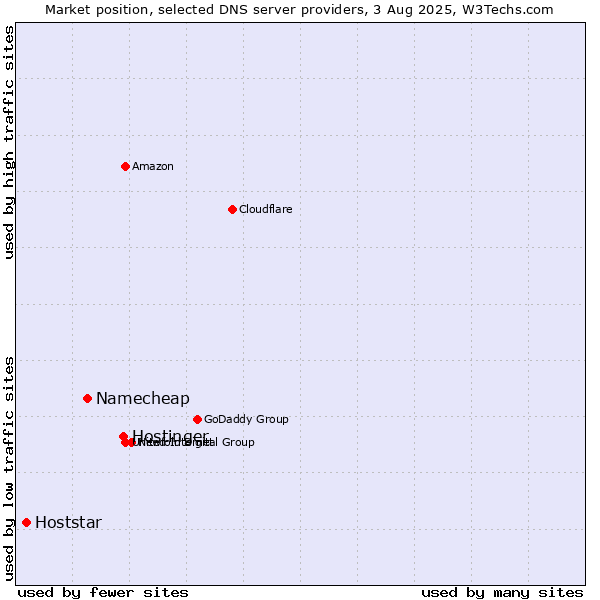 Market position of Hostinger vs. Namecheap vs. Hoststar