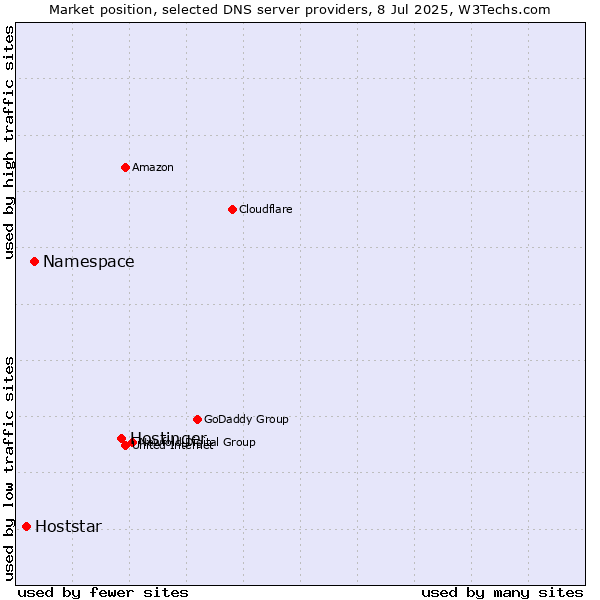 Market position of Hostinger vs. Namespace vs. Hoststar