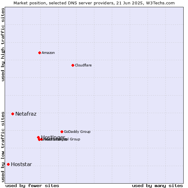 Market position of Hostinger vs. Netafraz vs. Hoststar