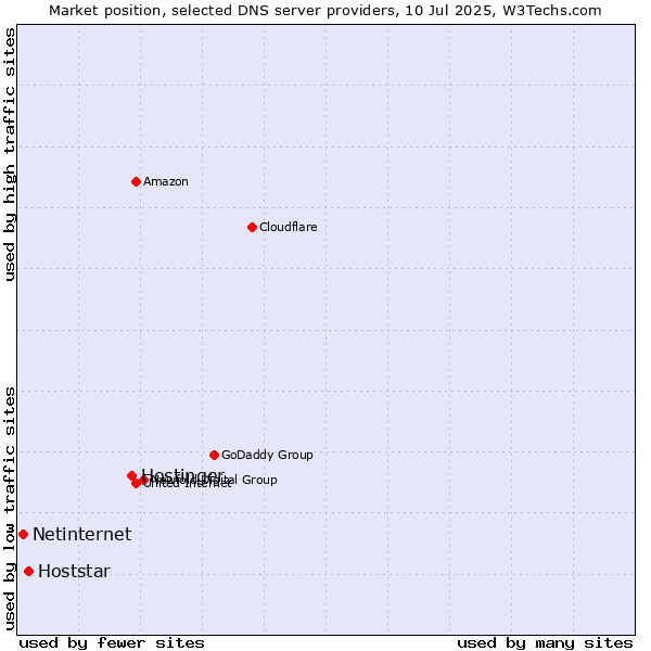 Market position of Hostinger vs. Hoststar vs. Netinternet