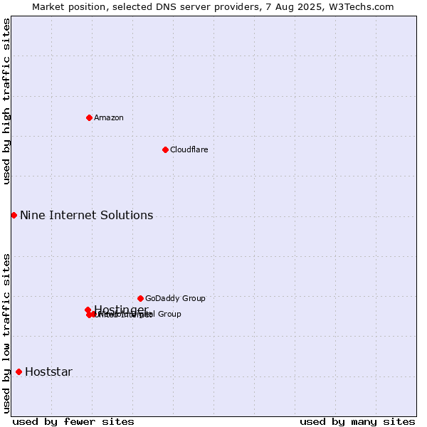 Market position of Hostinger vs. Hoststar vs. Nine Internet Solutions